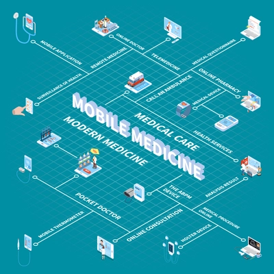 Mobile medicine isometric flowchart with pocket doctor analysis results online pharmacy app for health monitoring vector illustration