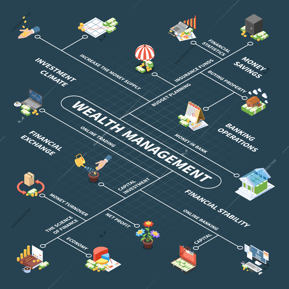 Wealth management isometric flowchart with budget planning capital investment insurance fund and profit dark background vector illustration