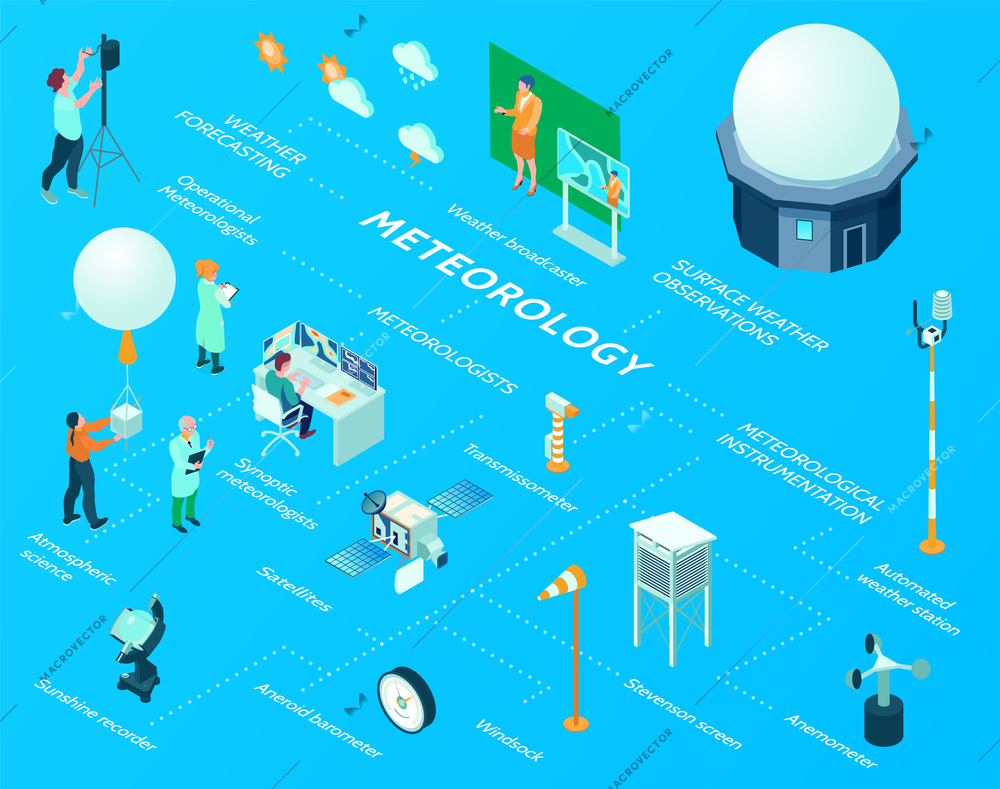 Isometric meteorological weather center flowchart with surface weather observations instrumentation automated station satellites atmospheric science windsock and other elements vector illustration