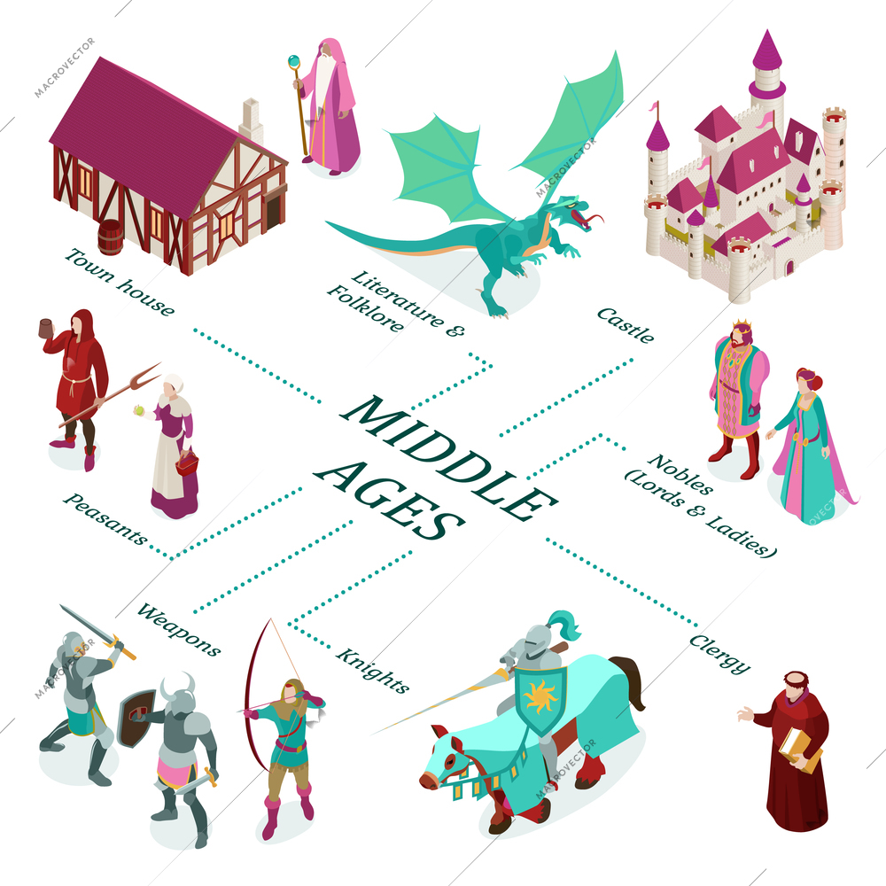 Colored isometric medieval flowchart with town house castle nobles peasants weapons clergy descriptions vector illustration