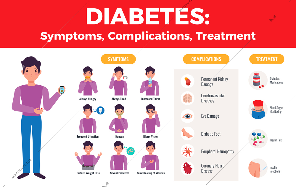 Diabetes complications treatment medical infographic poster with explicit patient symptoms images and medication icons flat vector illustration