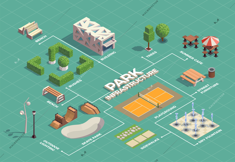 City park infrastructure isometric flowchart with skateboarding extreme sport facilities tennis court walking paths fountains vector illustration