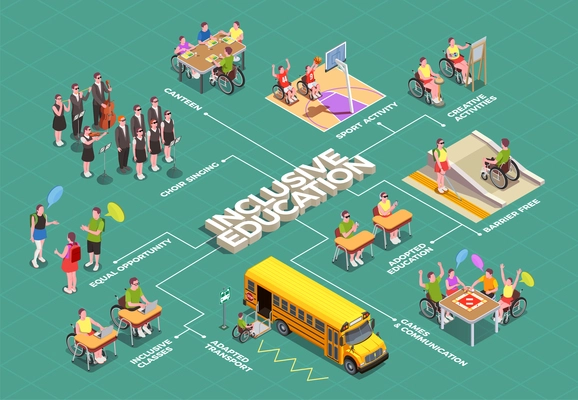 Inclusive education isometric flowchart with school facilities adapted for disabled students 3d vector illustration