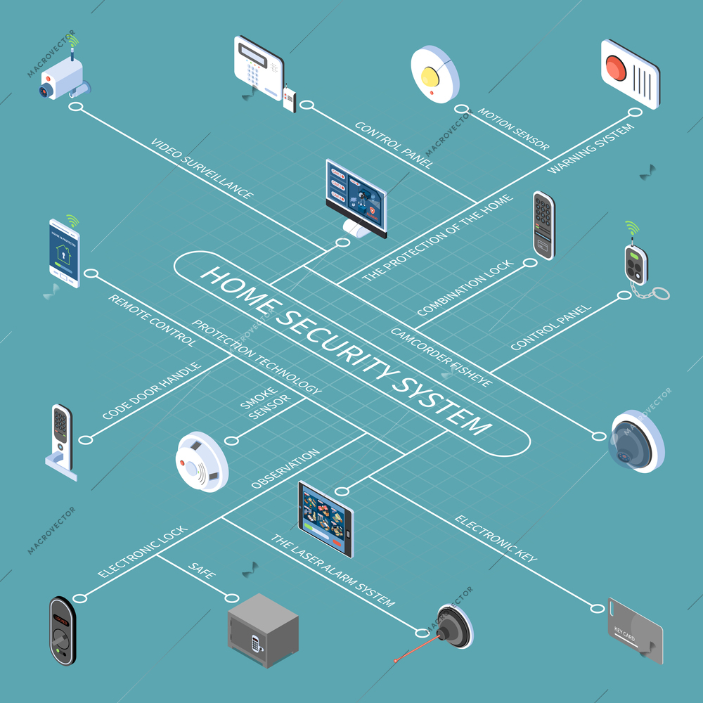 Home security system flowchart with electronic key and lock remote control video surveillance smoke sensor isometric icons vector illustration