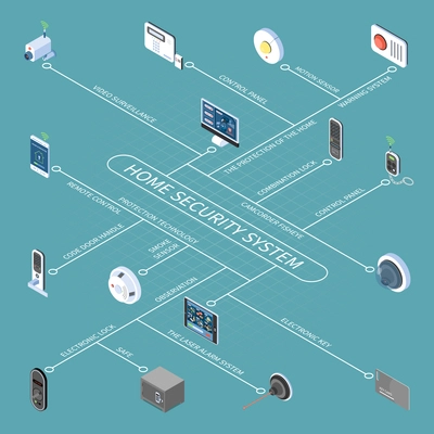 Home security system flowchart with electronic key and lock remote control video surveillance smoke sensor isometric icons vector illustration