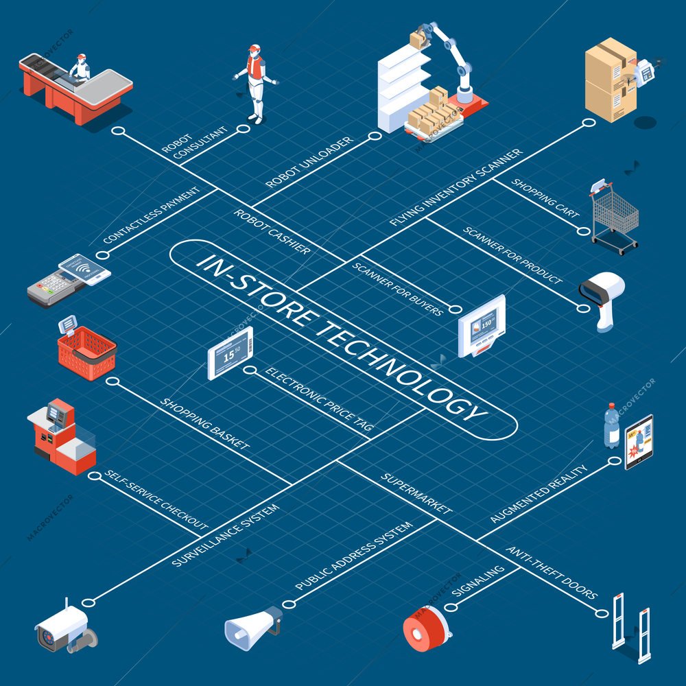 Shop technology flowchart with robotic unloader consultant and cashier electronic price tag anti theft doors contactless payment isometric icons vector illustration