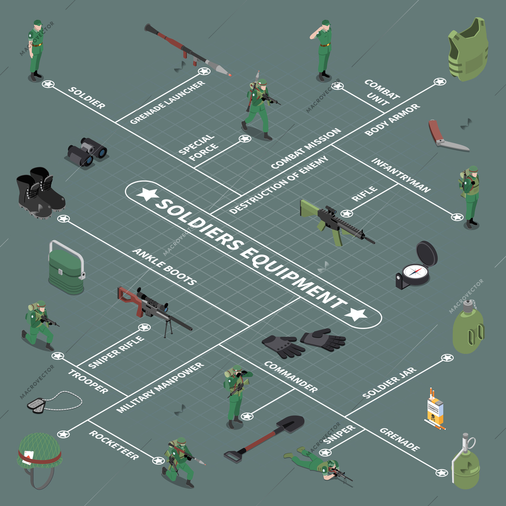 Soldier equipment  flowchart ankle boots sniper rifle grenade launcher body armor soldier jar isometric icons vector illustration