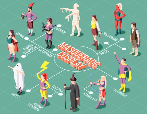 Isometric masquerade cosplay flowchart with people wearing various unusual costumes 3d vector illustration