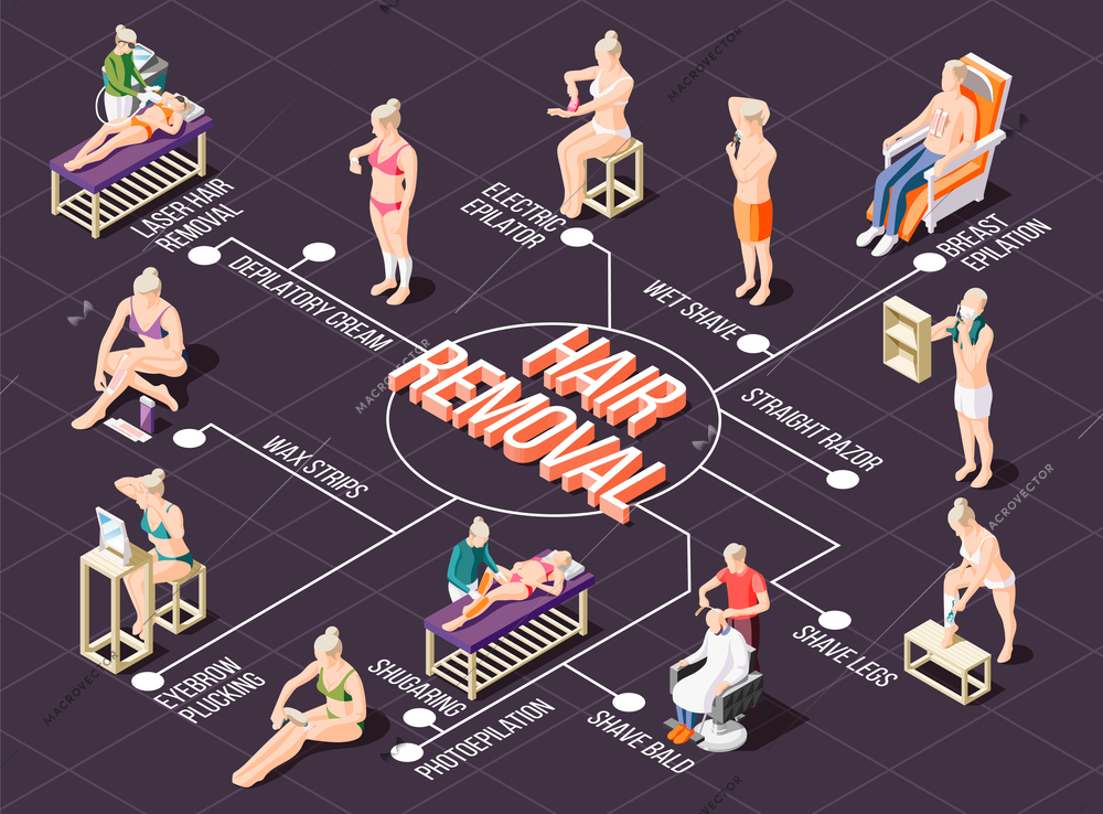 Isometric flowchart with various ways of hair removal 3d vector illustration