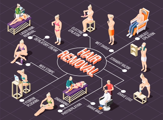 Isometric flowchart with various ways of hair removal 3d vector illustration