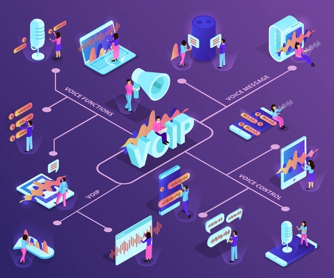 Voip technology isometric flowchart demonstrating devices with support of ip telephony and voice control services vector illustration