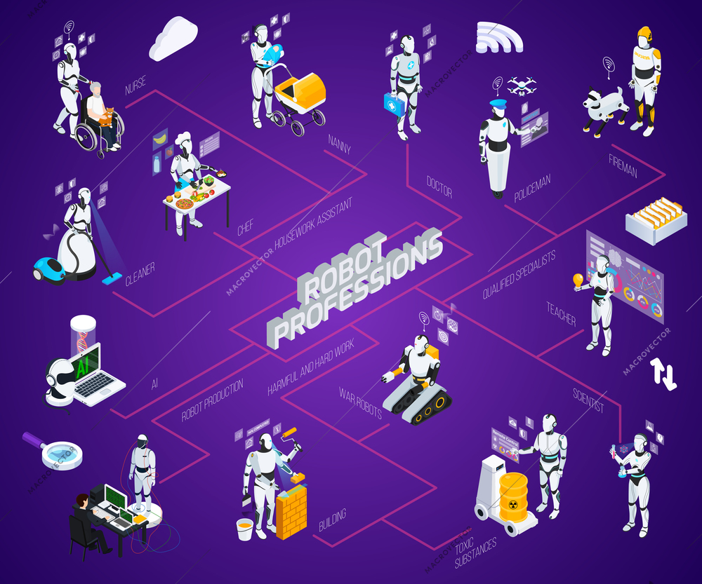 Robot isometric professions flowchart with housework assistant robot production harmful and hard work and qualified specialists descriptions vector illustration