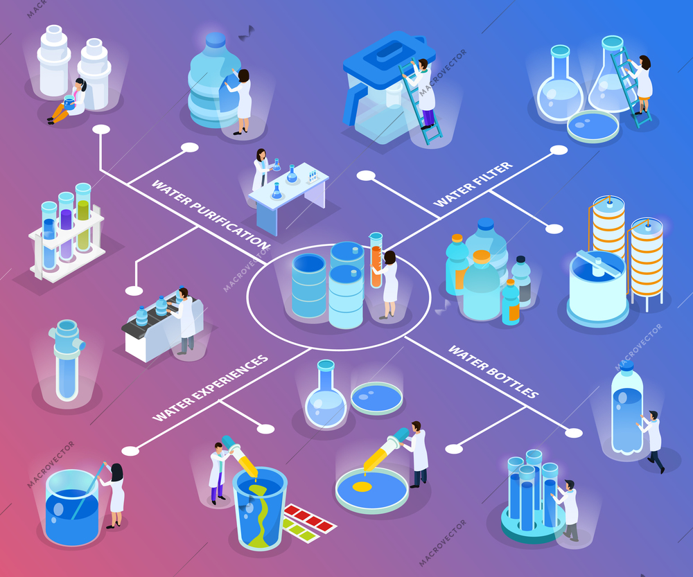 Water purification isometric flowchart with water filter bottles experiences and purification descriptions vector illustration