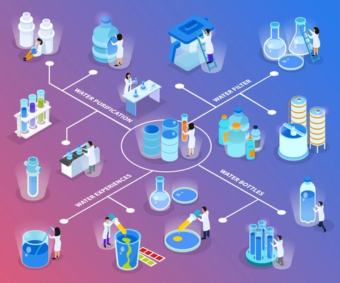 Water purification isometric flowchart with water filter bottles experiences and purification descriptions vector illustration