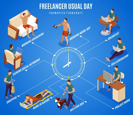 Freelancer typical day isometric flowchart round the clock center working during breakfast walking dog outdoor vector illustration