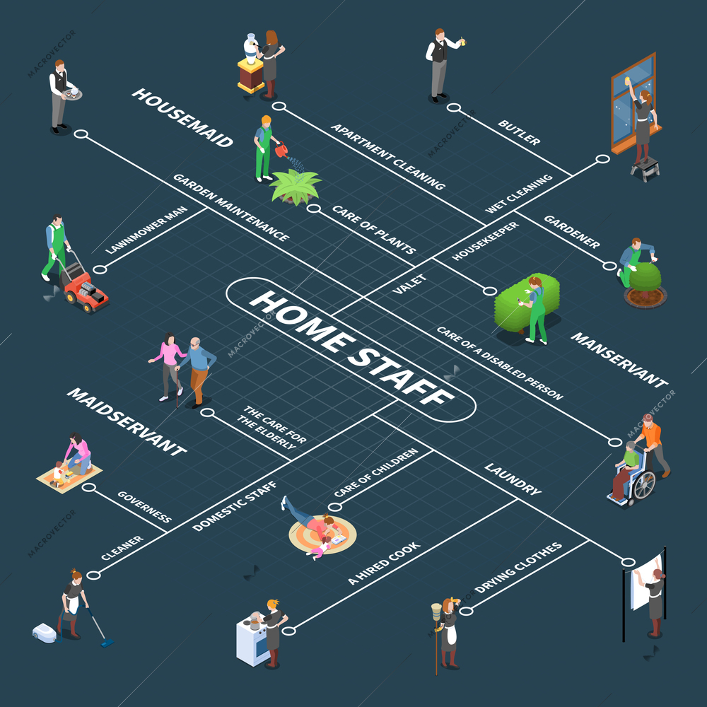 Home staff isometric people flowchart with isolated images of household worker characters and domestic assistance crew vector illustration