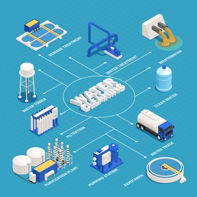 Water cleaning isometric flowchart with wastewater purification symbols vector illustration