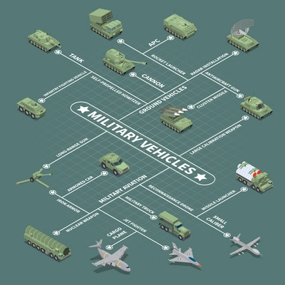 Military vehicles flowchart with  infantry fighting vehicle self propelled howitzer antiaircraft gun nuclear weapon isometric icons vector illustration