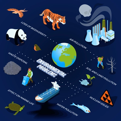 Pollution isometric flowchart with environmental problems symbols isometric vector illustration