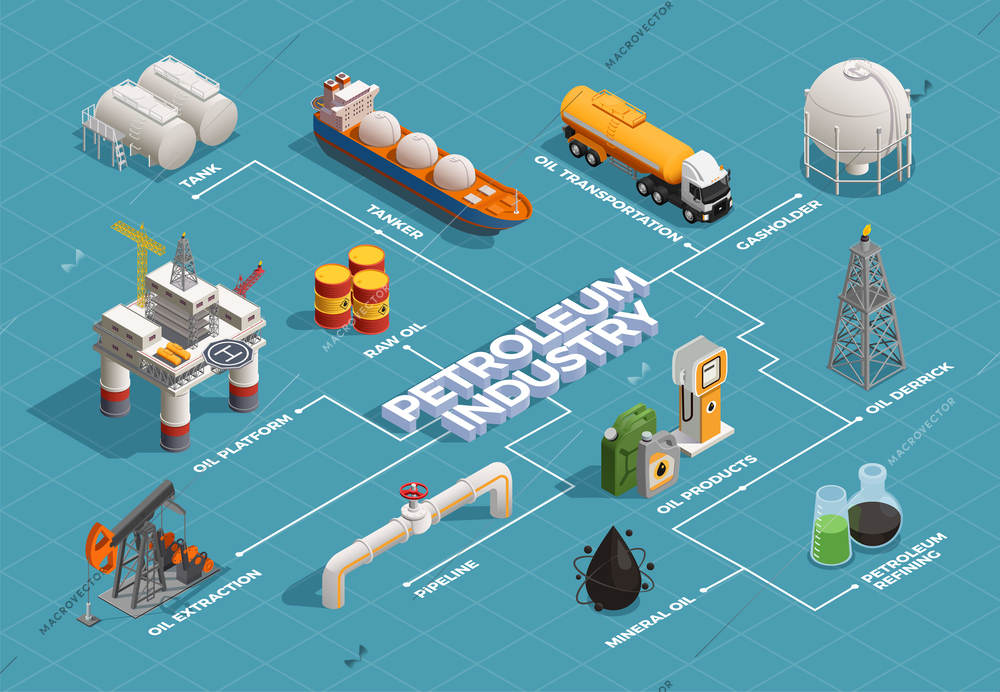 Oil petroleum industry isometric flowchart with platform extraction derrick refinery plant products transportation tanker pipeline vector illustration