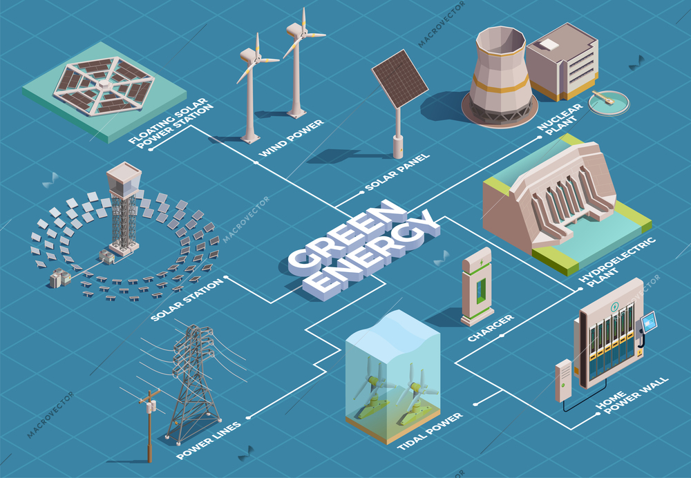 Green energy production transportation consumption isometric flowchart with solar panels hydroelectric plant home power wall vector illustration