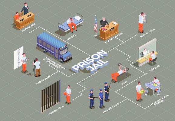 Jail isometric flowchart with suspect arrest transportation prison cell inmates canteen gym guard trial lawyer vector illustration