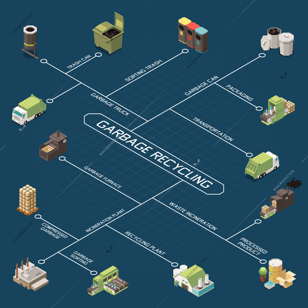 Garbage recycling isometric flowchart with trash can packaging sorting trash transportation recycling plant descriptions vector illustration