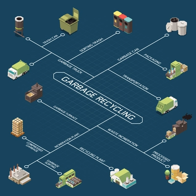 Garbage recycling isometric flowchart with trash can packaging sorting trash transportation recycling plant descriptions vector illustration