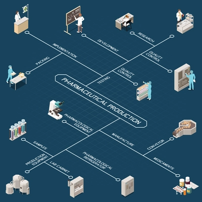 Pharmaceutical production isometric flowchart with research quality control development testing implementation packing manufacture conveyor medicaments and other descriptions vector illustration