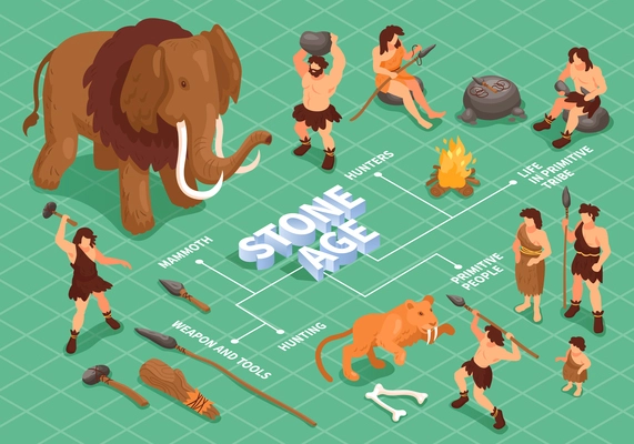 Isometric primitive people caveman flowchart composition with stone age animals artifacts and characters of ancient people vector illustration