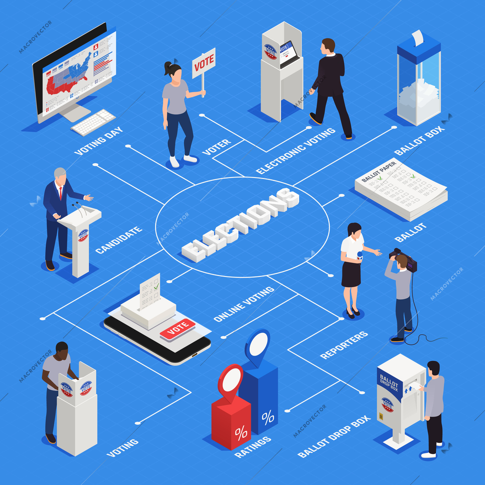 Elections and voting isometric flowchart with voting day symbols vector illustration