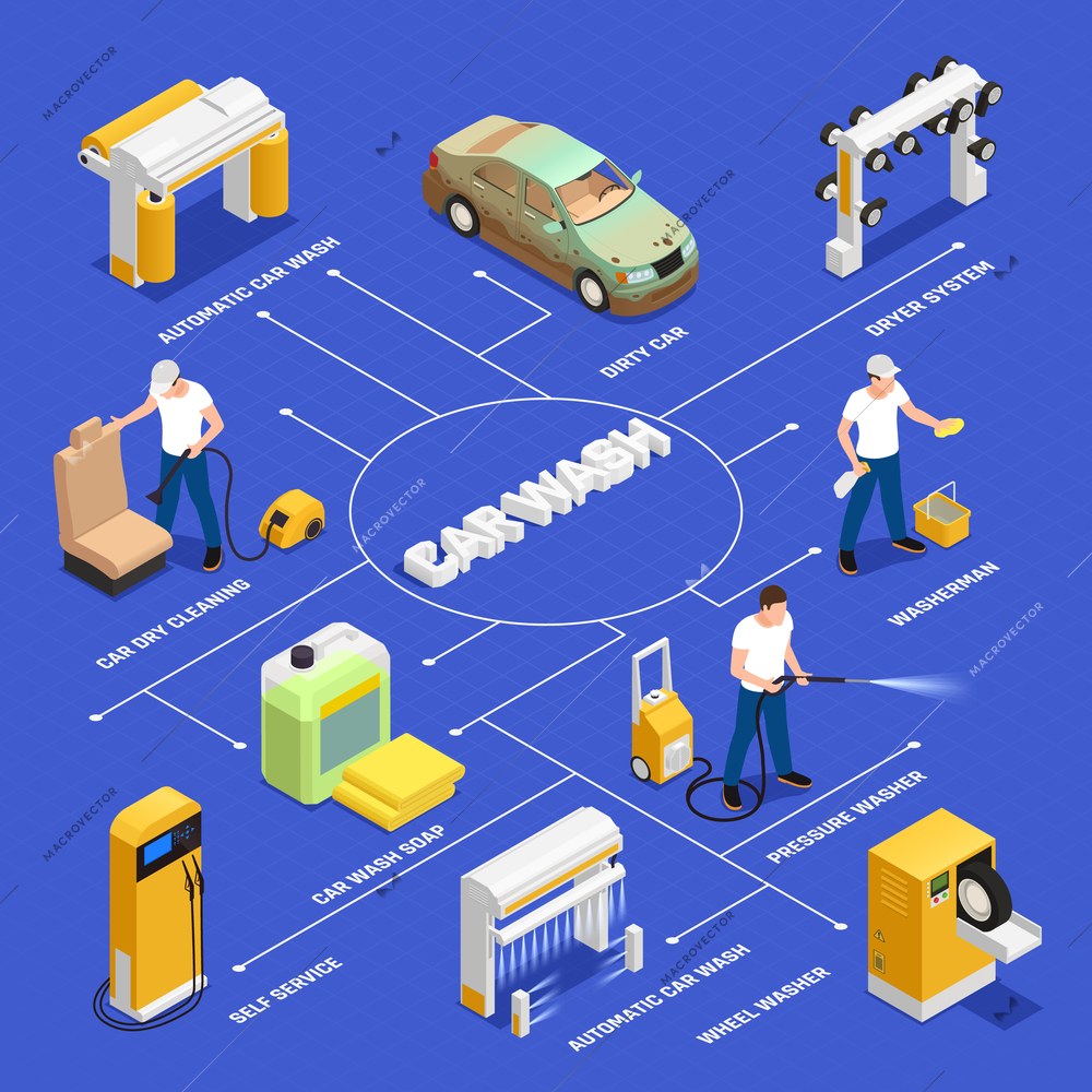 Carwash flowchart with automatic and self servicecar wash symbols isometric isolated vector illustration