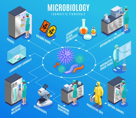 Microbiology isometric flowchart with fridge laboratory animals washing machine microscope membrane dispenser protective suit and other descriptions vector illustration
