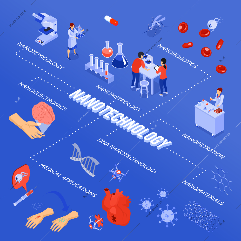 Colored isometric nanotechnology flowchart with nanoelectronics nanorobotics nanofiltration and medical applications descriptions vector illustration