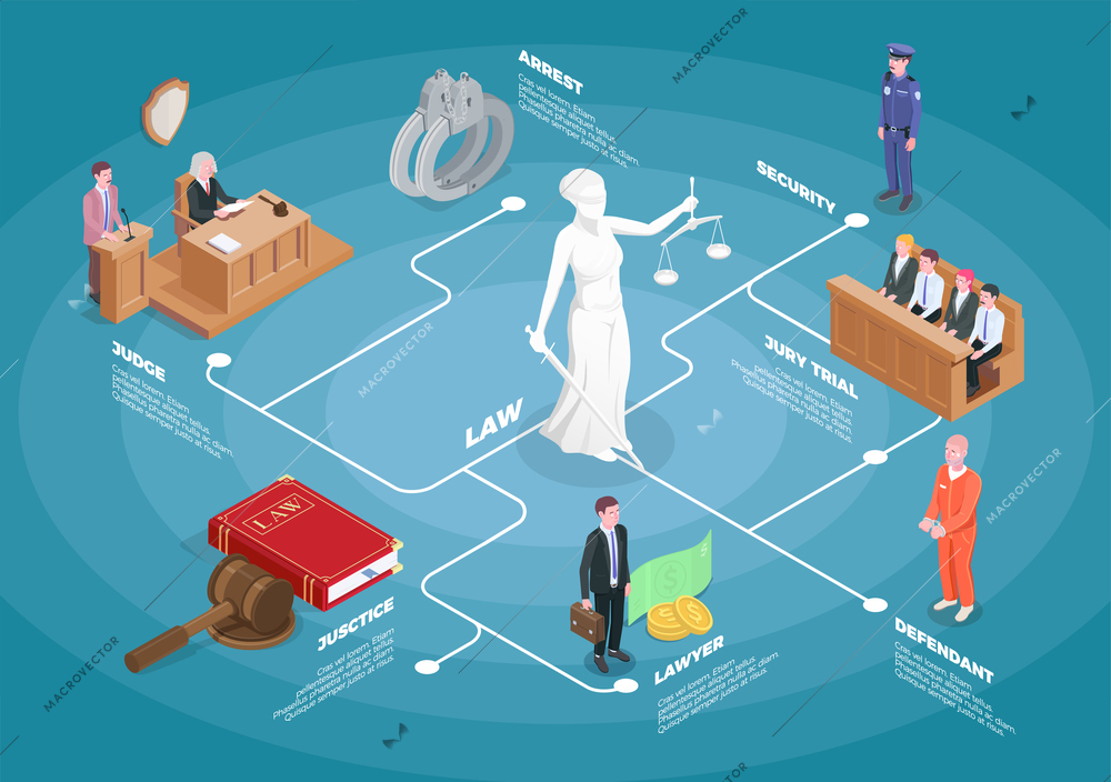 Law justice isometric flowchart composition with images of judge jury and guilty with editable text captions vector illistration