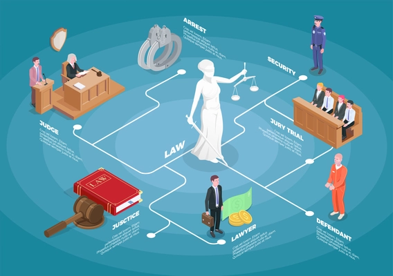Law justice isometric flowchart composition with images of judge jury and guilty with editable text captions vector illistration
