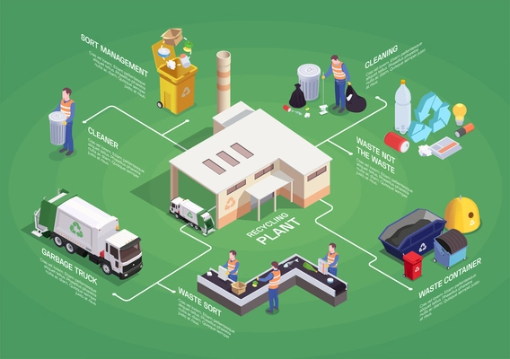 Garbage waste recycling isometric flowchart composition with isolated pictogram icons sorting images and editable text captions vector illustration