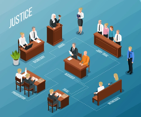 Law justice icons isometric flowchart composition with text captions and images of people  participating court hearing vector illustration