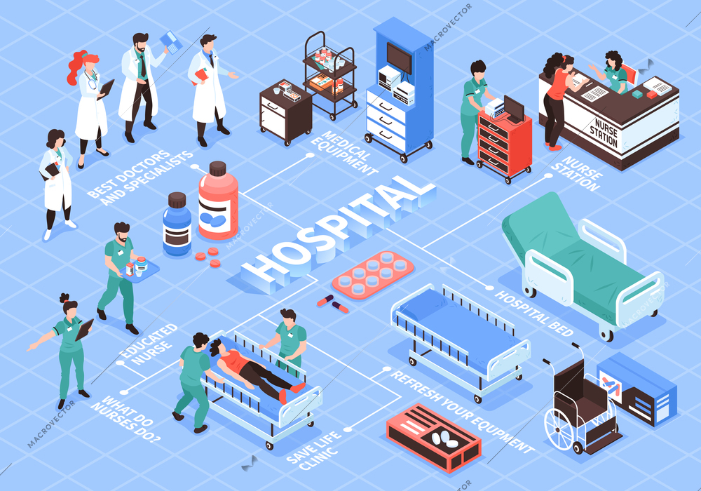 Isometric hospital flowchart composition with isolated human characters of doctors nurse and images of medical equipment vector illustration