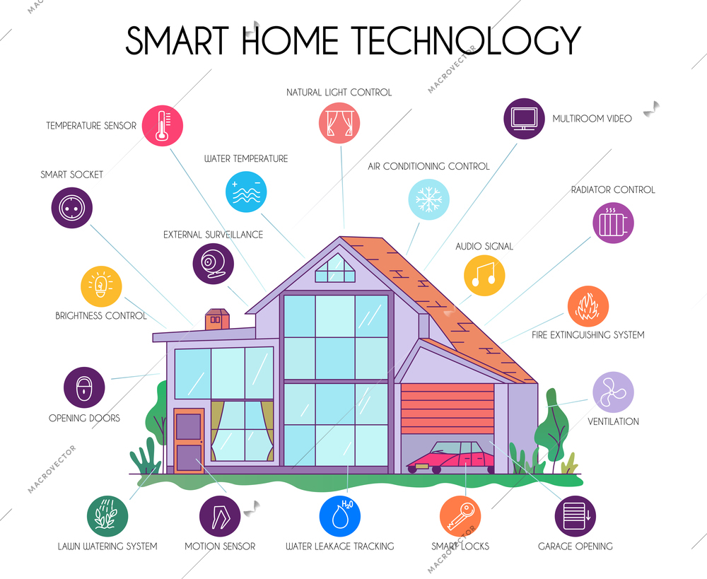 Smart home technology flat infographic chart schema with iot controlled systems appliances symbols surrounding house vector illustration