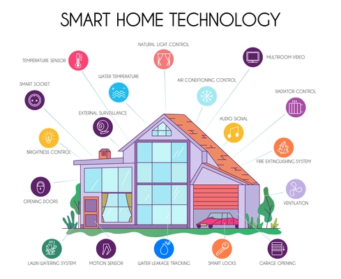 Smart home technology flat infographic chart schema with iot controlled systems appliances symbols surrounding house vector illustration