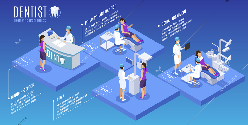 Dentist stomatology oral medicine isometric infographic poster with reception desk primary care treatment xray scan vector illustration