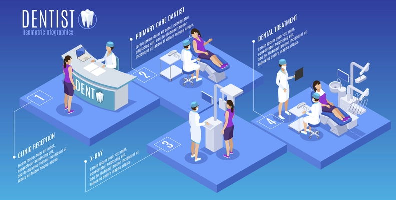 Dentist stomatology oral medicine isometric infographic poster with reception desk primary care treatment xray scan vector illustration