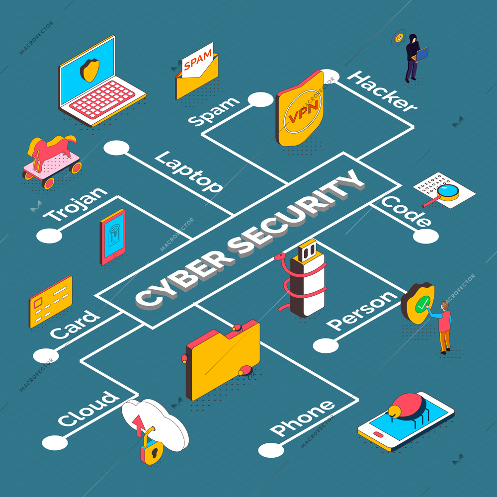 Isometric cyber security flowchart composition with isolated conceptual icons of electronic devices and pictograms with text vector illustration