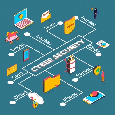 Isometric cyber security flowchart composition with isolated conceptual icons of electronic devices and pictograms with text vector illustration