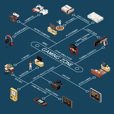 Gaming gamers isometric flowchart composition with modern and vintage game device images with appropriate text captions vector illustration