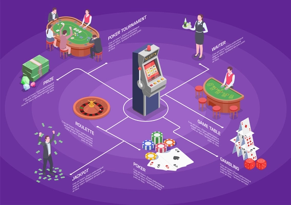 Isometric flowchart with tools for various gambling games casino players and croupier 3d vector illustration