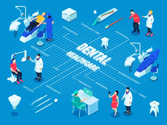 Dentist  and dental health care isometric flowchart vector illustration