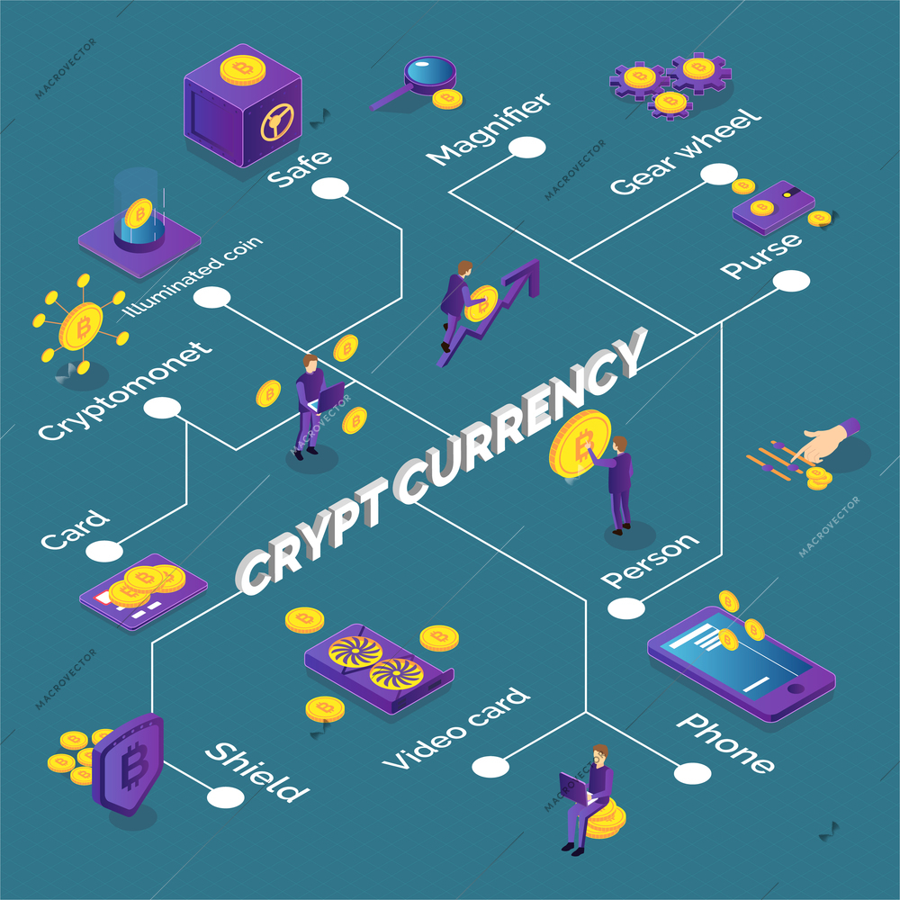 Isometric cryptocurrency flowchart with bitcoins phone video card purse safe icons 3d vector illustration