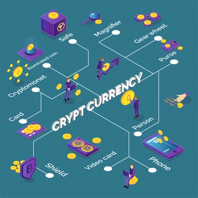 Isometric cryptocurrency flowchart with bitcoins phone video card purse safe icons 3d vector illustration